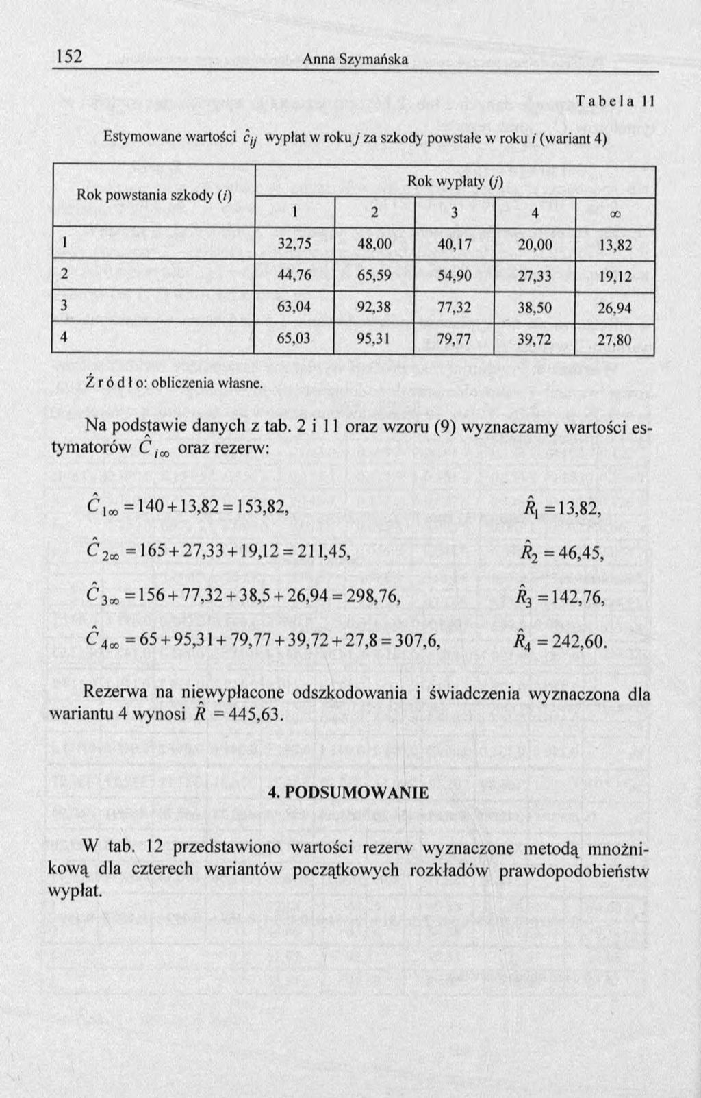 Estymowane wartości ój wypłat w roku j za szkody powstałe w roku i (wariant 4) T a b e l a 11 Rok powstania szkody (/') Rok wypłaty (/) 1 2 3 4 ao 1 32,75 48,00 40,17 20.