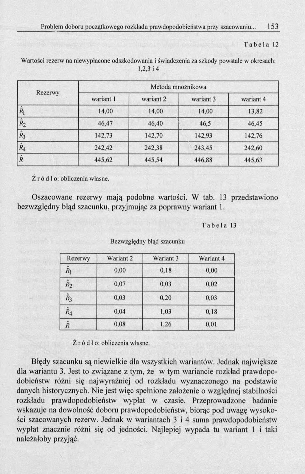 T a b e l a 12 Wartości rezerw na niewypłacone odszkodowania i świadczenia za szkody powstałe w okresach: 1,2,3 i 4 Rezerwy Metoda mnożnikowa wariant 1 wariant 2 wariant 3 wariant 4 R\ 14,00 14,00
