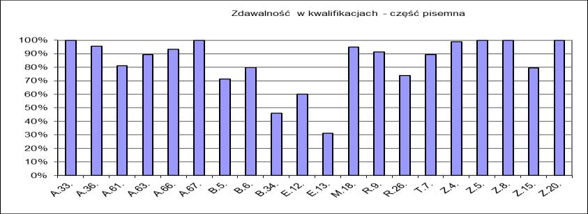 Tabela. 2. Zdawalność egzaminu w poszczególnych kwalifikacjach wyrażona w %. oznaczenie lp. kwalifikacji cz. pisemna cz. 1 A.33 100% 33% 30% 2 A.36 96% 12% 12% 3 A.61 81% 41% 38% 4 A.