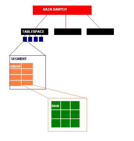 Struktura logiczna Tablespace Baza danych podzielona jest na logiczne struktury zwane tablespace.tworzy się je w np. celu izolacji danych dwóch systemów.