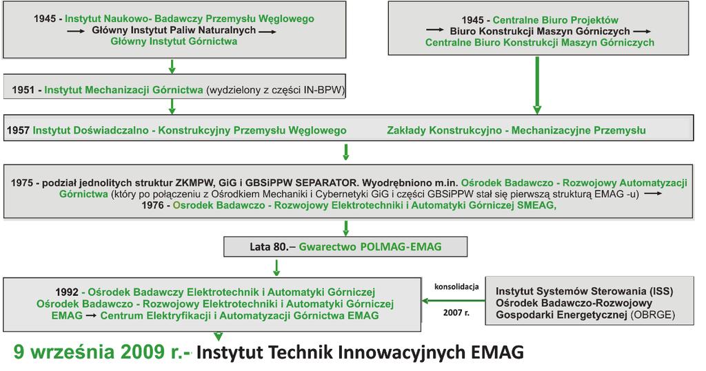 Maszyny Elektryczne - Zeszyty Problemowe Nr 4/2018 (120) 227 Ministra Przemysłu utworzono Ośrodek Badawczo-Rozwojowy Elektrotechniki i Automatyki Górniczej EMAG OBREiAG EMAG. 12 lutego 1992 r.