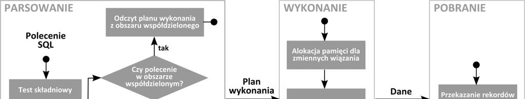 Fazy przetwarzania polecenia SQL Optymalizacja poleceń SQL Część 1.