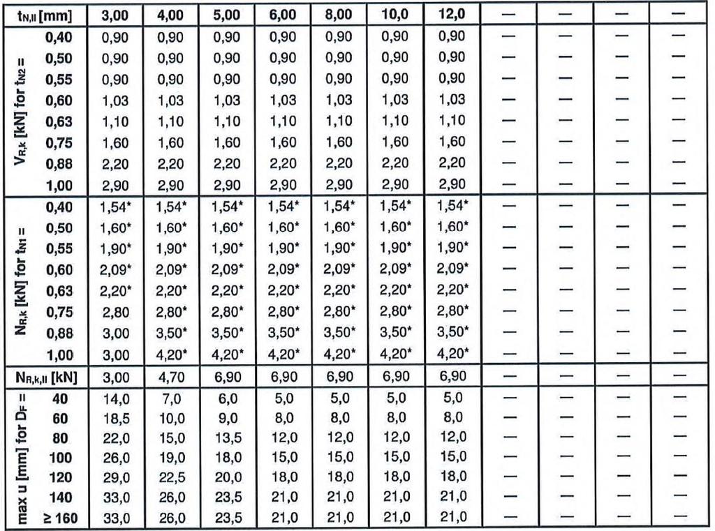 strona 14 Europejskiej Oceny Technicznej S235 do S355 EN 10025-1 zdolność wiercenia: Σ(tN2 + tn,ii) 13,0 mm NR,k,II: nośność na wyrywanie z elementu II tn2 wykonanych z S320GD lub S350GD wartości