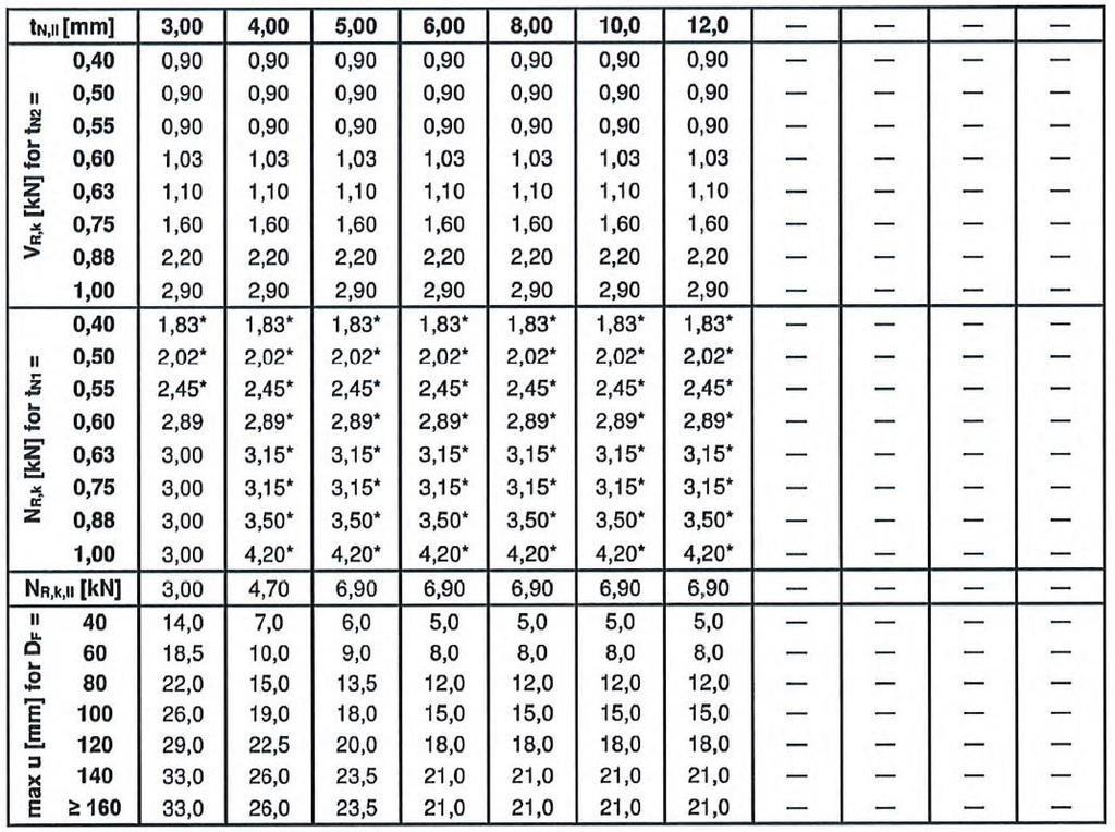 strona 15 Europejskiej Oceny Technicznej S235 do S355 EN 10025-1 zdolność wiercenia: Σ(tN2 + tn,ii) 13,0 mm NR,k,II: nośność na wyrywanie z elementu II tn2 wykonanych z S320GD lub S350GD wartości