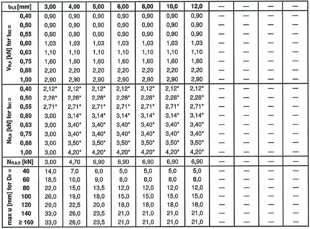 strona 16 Europejskiej Oceny Technicznej S235 do S355 EN 10025-1 zdolność wiercenia: Σ(tN2 + tn,ii) 13,0 mm NR,k,II: nośność na wyrywanie z elementu II tn2 wykonanych z S320GD lub S350GD wartości