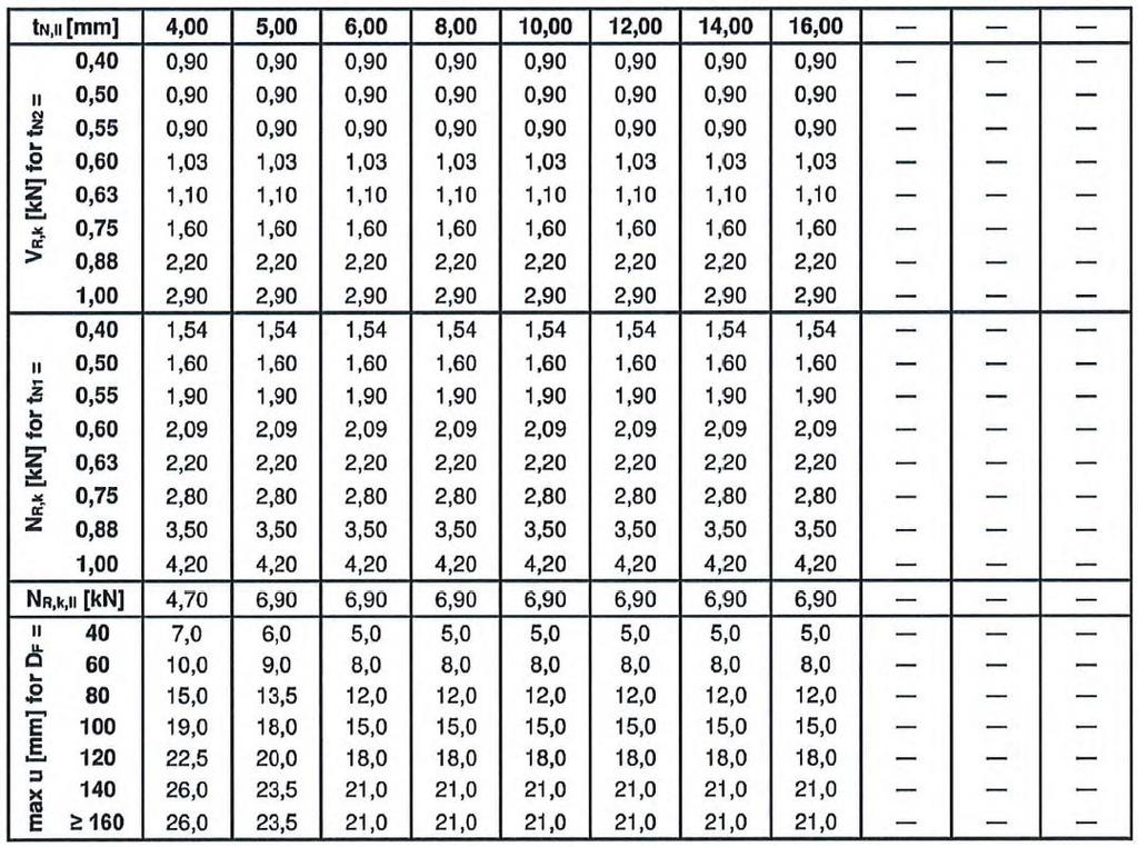 wykonanych z S320GD lub S350GD wartości NR,k mogą być powiększone o 8,3% wkręty wiercące JT3-D-(FR)-18H-5,5/6,3xL,