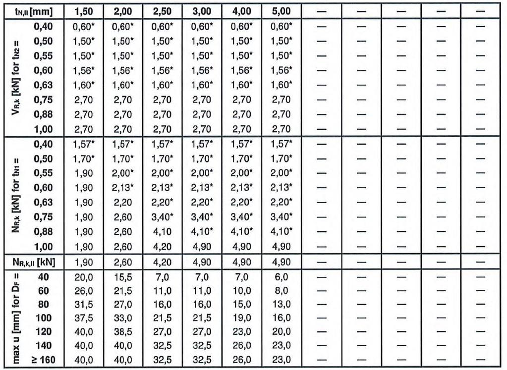 mogą być powiększone o 8,3% tn1 wykonanych z S320GD lub S350GD wartości NR,k oznaczone * mogą być powiększone o 8,3% wkręty
