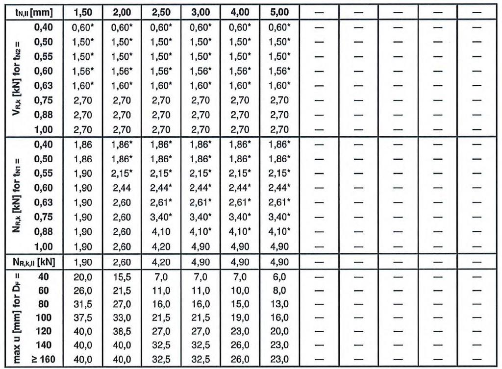mogą być powiększone o 8,3% tn1 wykonanych z S320GD lub S350GD wartości NR,k oznaczone * mogą być powiększone o 8,3% wkręty