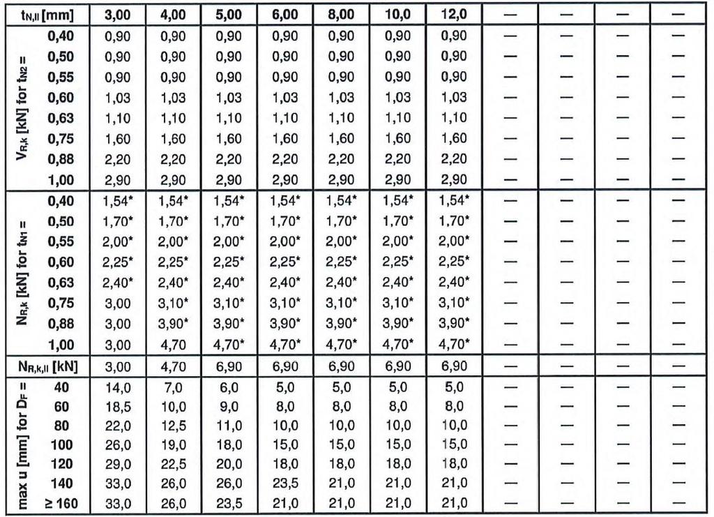 wykonanych z S320GD lub S350GD wartości NR,k oznaczone * mogą być powiększone o 8,3% wkręty wiercące