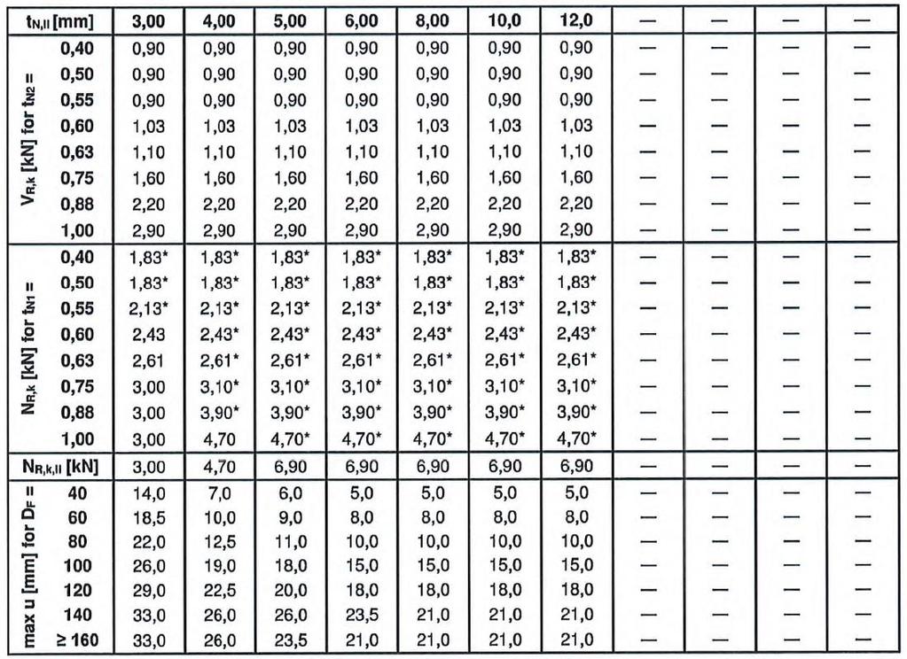 8,3% tn1 wykonanych z S320GD lub S350GD wartości NR,k oznaczone * mogą być powiększone o 8,3% wkręty wiercące