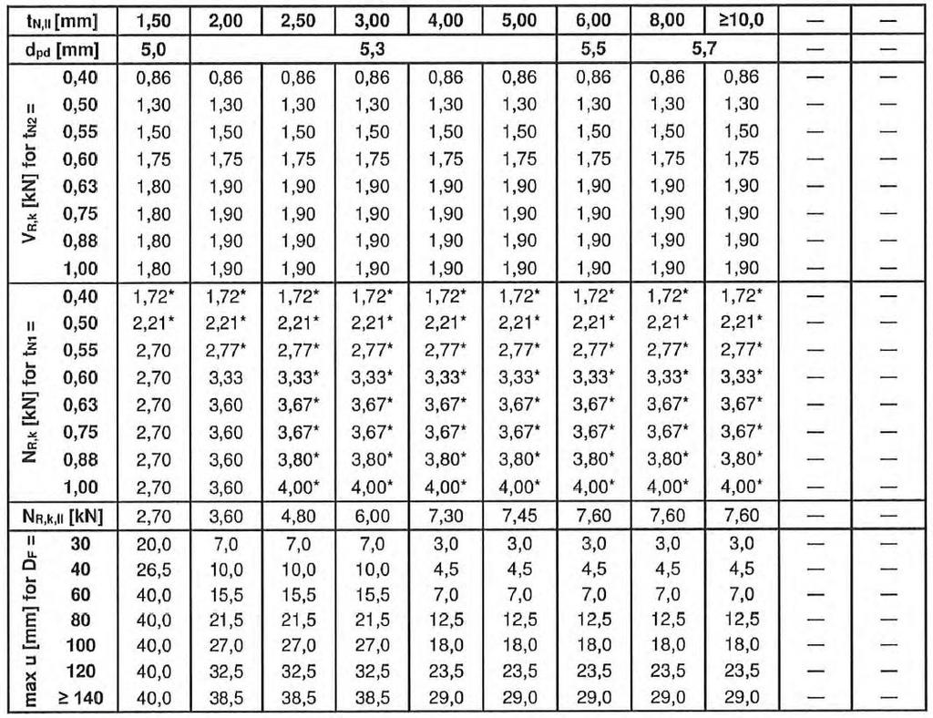SW3/8 strona 34 Europejskiej Oceny Technicznej S235 do S355 EN 10025-1 EN 10346 HX300LAD do HX460LAD EN 10346 średnica otworu wstępnego: patrz tabela NR,k,II: nośność na wyrywanie z elementu II,