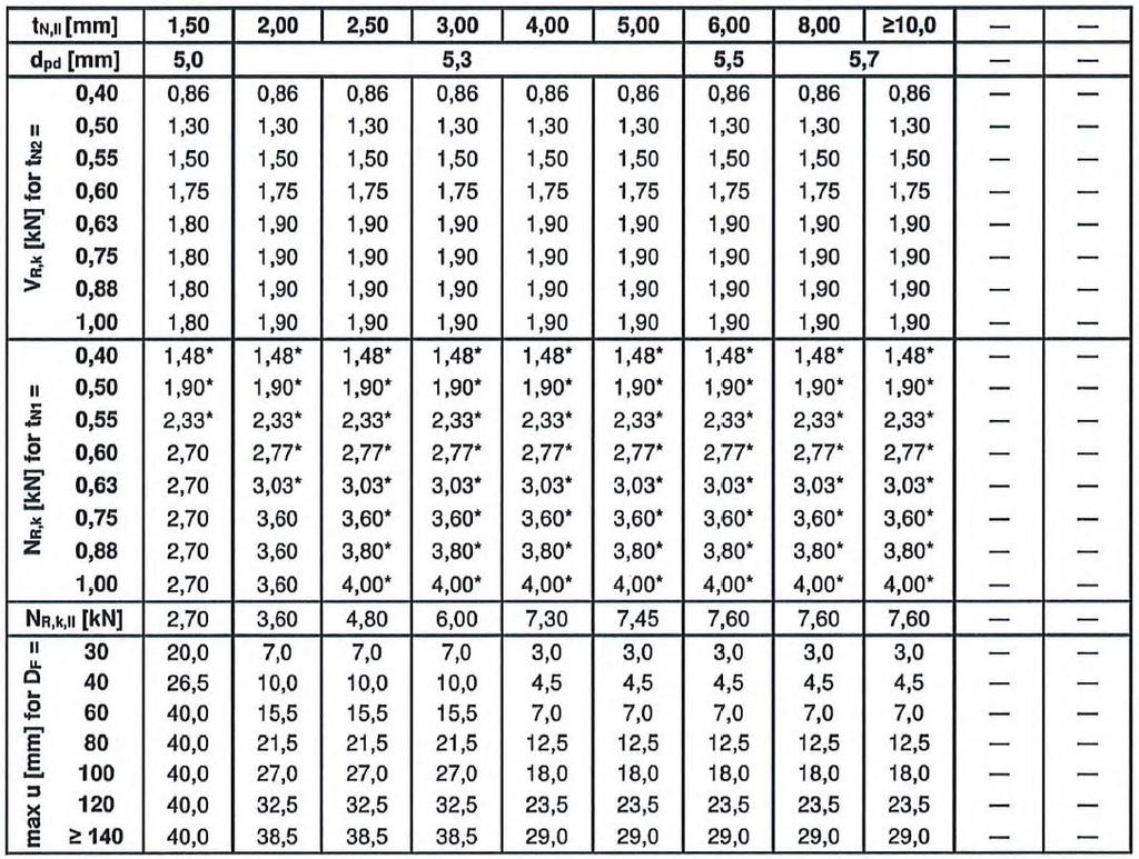 strona 37 Europejskiej Oceny Technicznej stal nierdzewna CRONIMAKS S235 do S355 EN 10025-1 średnica otworu wstępnego: patrz tabela NR,k,II: nośność na wyrywanie z elementu II tn2 wykonanych z S320GD