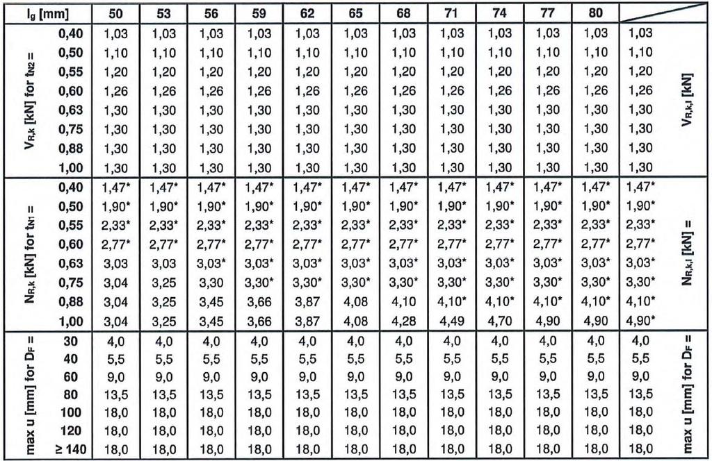 klas wytrzymałości patrz rozdział 4.2.