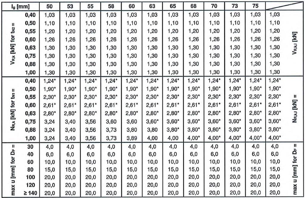 strona 45 Europejskiej Oceny Technicznej drewno EN 14081 średnica otworu wstępnego: 4,50 mm parametry zdefiniowane : My,Rk = fax,k = 9,742 Nm 11,080 N/mm 2 lef 50 mm wartości wskazane powyżej,