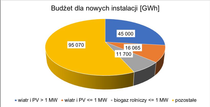 Rysunek 2. Budżet aukcyjny w 2018 r.