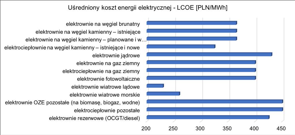 Rysunek 3. Łączny uśredniony jednostkowy koszt energii elektrycznej dla okresu 2020 2040 dla poszczególnych technologii wytwarzania energii elektrycznej w Polsce.
