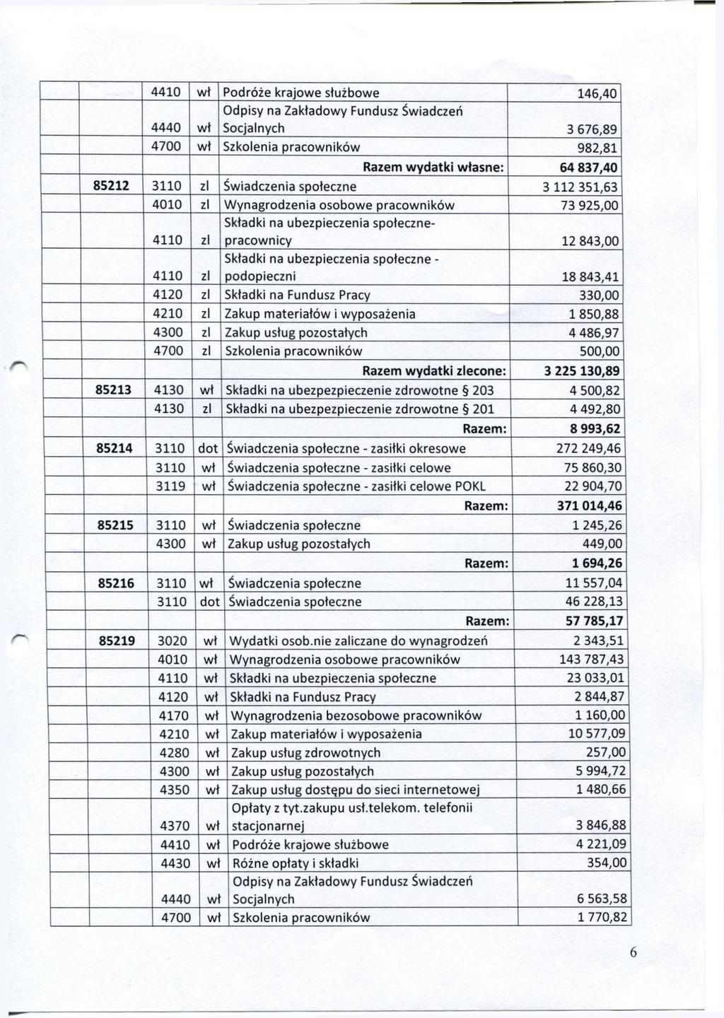 4410 wł Podróże krajowe służbowe 146,40 4440 wł Socjalnych 3 676,89 4700 wł Szkolenia pracowników 982,81 Razem wydatki własne: 64 837,40 85212 3110 zl Świadczenia społeczne 3 112 351,63 4010 zl