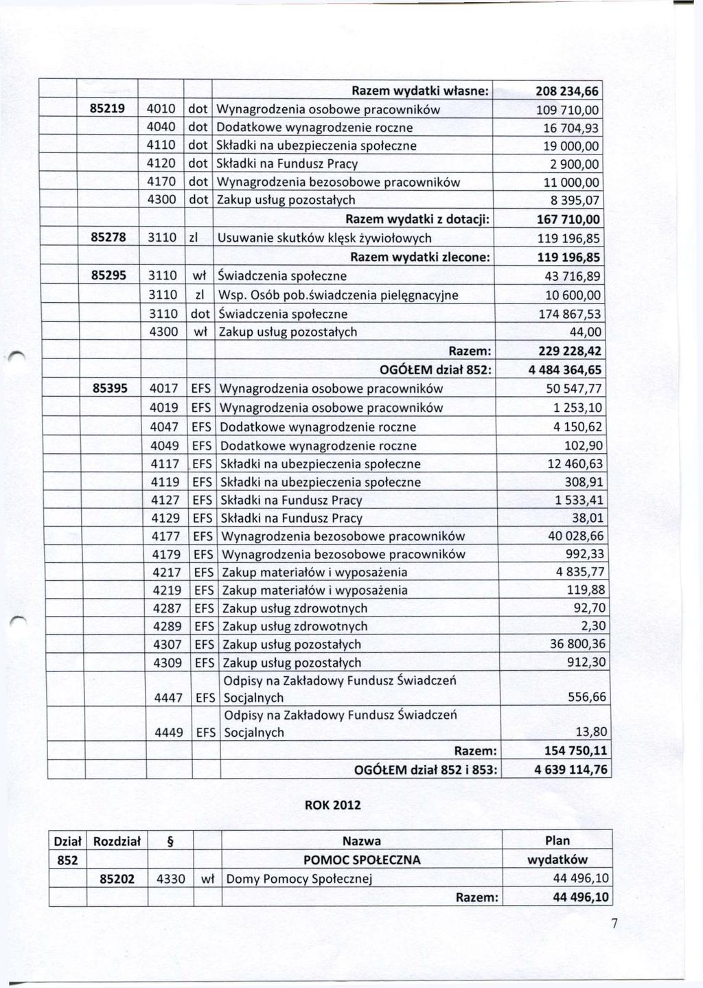 Razem wydatki własne: 208 234,66 85219 4010 dot Wynagrodzenia osobowe pracowników 109 710,00 4040 dot Dodatkowe wynagrodzenie roczne 16 704,93 4110 dot Składki na ubezpieczenia społeczne 19 000,00