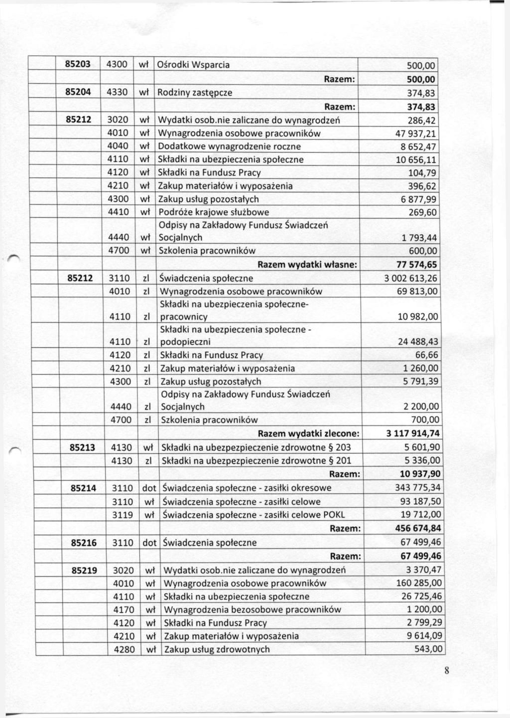 85203 4300 wł Ośrodki Wsparcia 500,00 Razem: 500,00 85204 4330 wł Rodziny zastępcze 374,83 Razem: 374,83 85212 3020 wł Wydatki osob.