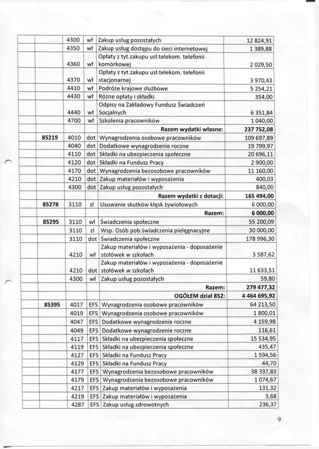 4300 wł Zakup usług pozostałych 12 824,91 4350 wł Zakup usług dostępu do sieci internetowej 1 389,88 4360 wł Opłaty z tyt.zakupu usł.telekom. telefonii komórkowej 2 029,50 4370 wł Opłaty z tyt.