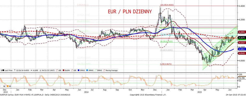NIE KASOWAC EURPLN fundamentalnie EURPLN technicznie Złoty nieznacznie mocniejszy, a wtorek był z perspektywy polskich aktywów dniem o mieszanym charakterze (umocnienie obligacji, ale i delikatne