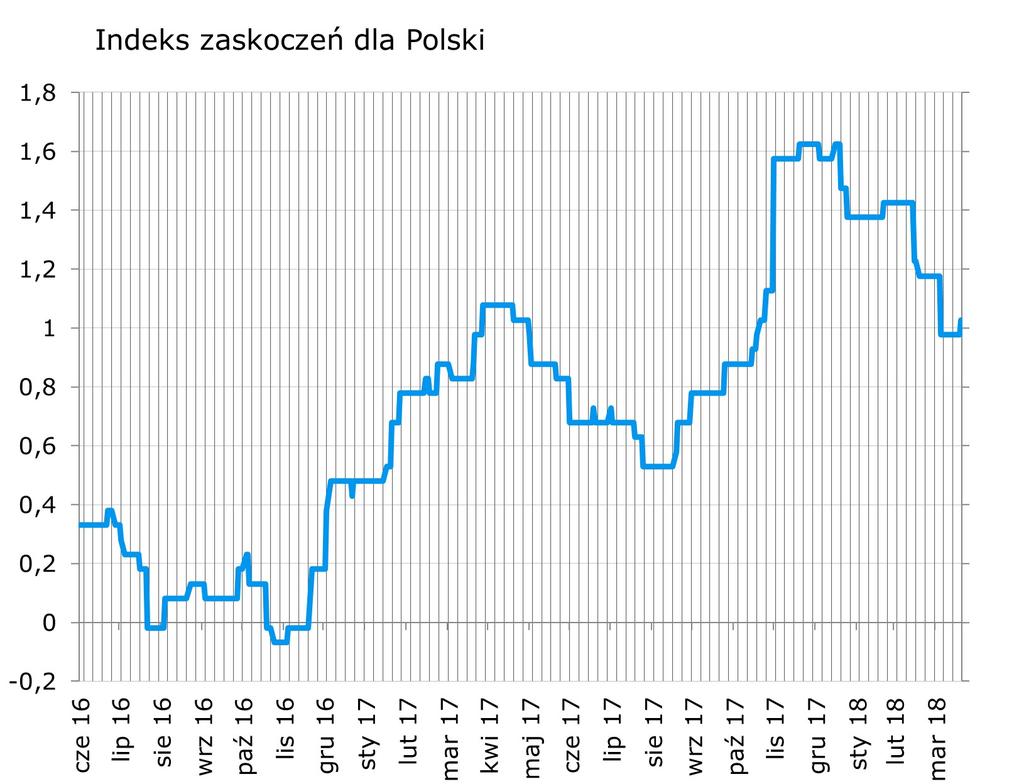 Syntetyczne podsumowanie minionego tygodnia Nieznacznie w góre za sprawa danych PPI (pozostałe publikacje makro nie zaskoczyły).