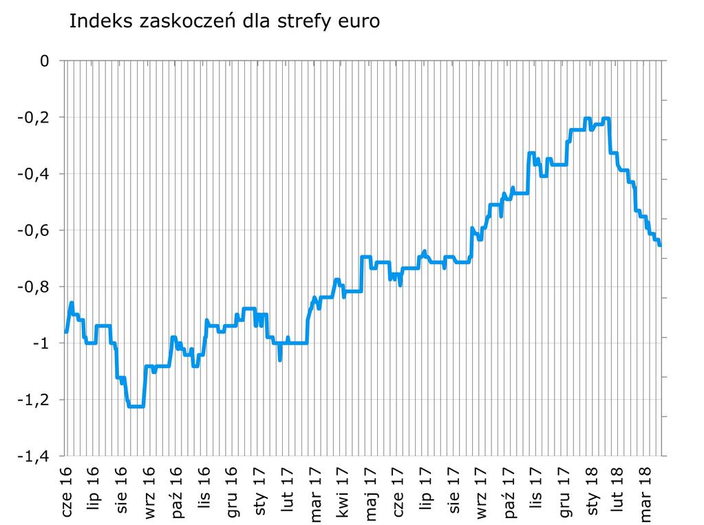 Tym razem za sprawa niewielkiej niespodzianki w danych ZEW. Odwrócic ten trend moga dane o koniunkturze publikowane w tym tygodniu: Ifo i PMI. Bez zmian (brak zaskoczen w ostatnich publikacjach).