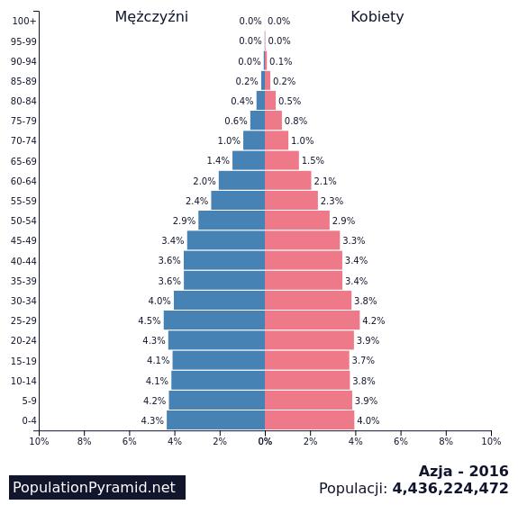 18. Ryciny przedstawiają piramidy płci i wieku dla dwóch kontynentów półkuli północnej i wschodniej. Na podstawie analizy określ i zapisz nazwy kontynentów pod rycinami.