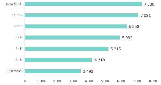 Inżynierowie zarabiali znacznie więcej w przedsiębiorstwach z przewagą kapitału zagranicznego niż w firmach polskich. Różnica wysokości wynagrodzeń przekraczała 2 tys. PLN brutto miesięcznie.