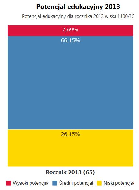 Potencjał edukacyjny Potencjał edukacyjny uczniów na wejściu określamy na podstawie wyników egzaminu z poprzedniego etapu kształcenia.
