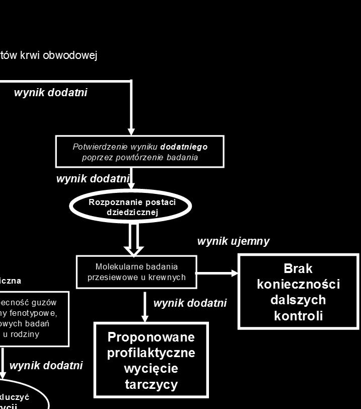 Schemat badań mutacji RET opracowany w