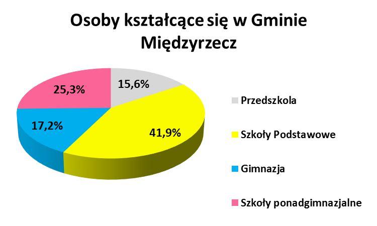 Dziennik Urzędowy Województwa Lubuskiego 25 Poz. 453 2.4. Edukacja Samorządowe władze gminy przykładają wagę do spraw edukacji, zarówno dzieci jak i młodzieży.
