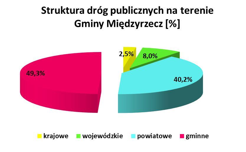 Dziennik Urzędowy Województwa Lubuskiego 32 Poz. 453 Długość dróg poszczególnych kategorii przedstawia poniższa tabela oraz wykres.