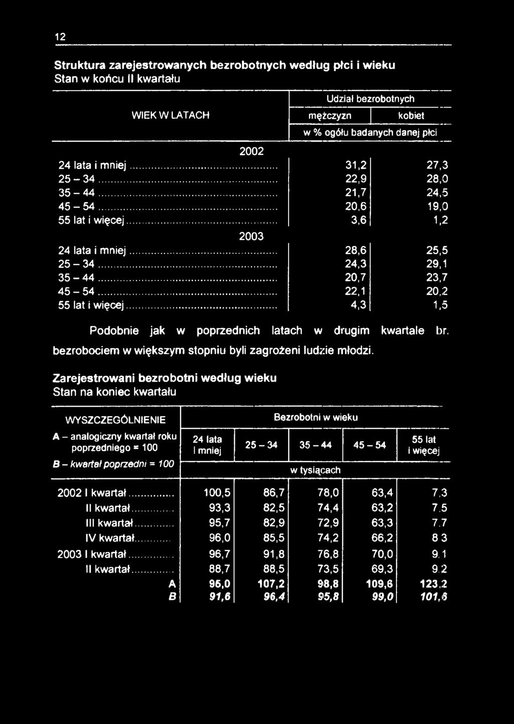 .. 22,1 20,2 55 lat i w ięcej... 4,3 1,5 Podobnie jak w poprzednich latach w drugim kwartale br. bezrobociem w większym stopniu byli zagrożeni ludzie młodzi.