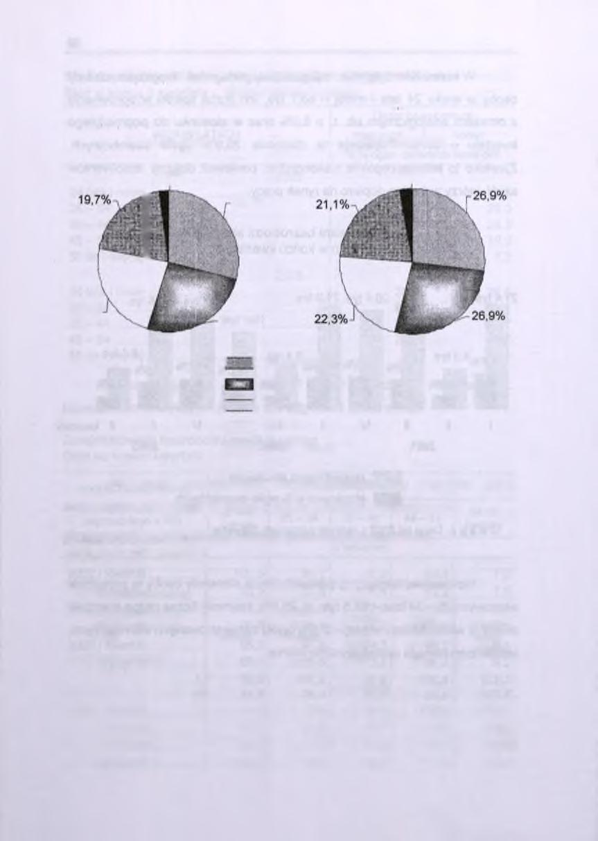 14 Struktura bezrobotnych według wieku Stan w końcu kwartału II kwartał 2002 2,3% II kwartał 2003 2,8% 29,1% 23,2% 25,7% I i 24 lata