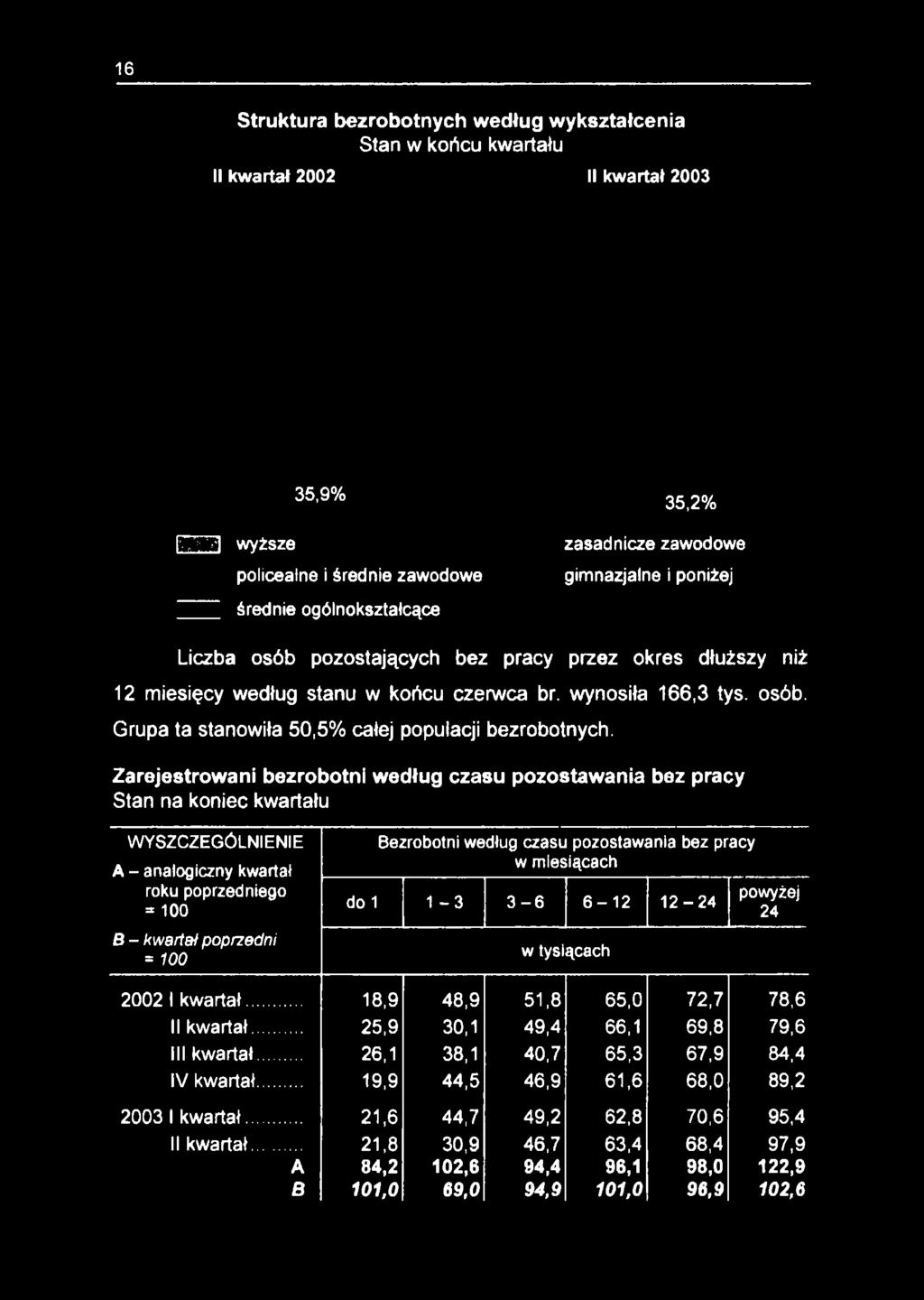 = 100 Bezrobotni według czasu pozostawania bez pracy w miesiącach do 1 1-3 3-6 6-12 12-24 w tysiącach powyżej 24 2002 I kwartał... 18,9 48,9 51,8 65,0 72,7 78,6 II kwartał.