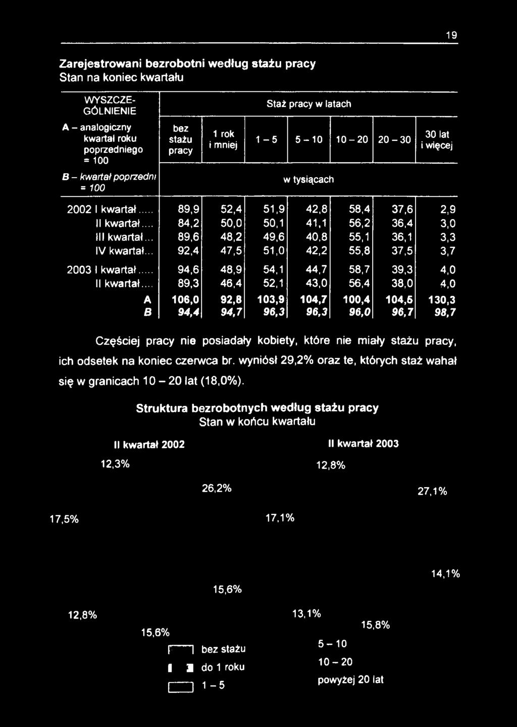 .. 89,6 48,2 49,6 40,8 55,1 36,1 3,3 IV kwartał... 92,4 47,5 51,0 42,2 55,8 37,5 3,7 2003 I kw artał... 94,6 48,9 54,1 44,7 58,7 39,3 4,0 II kwartał.