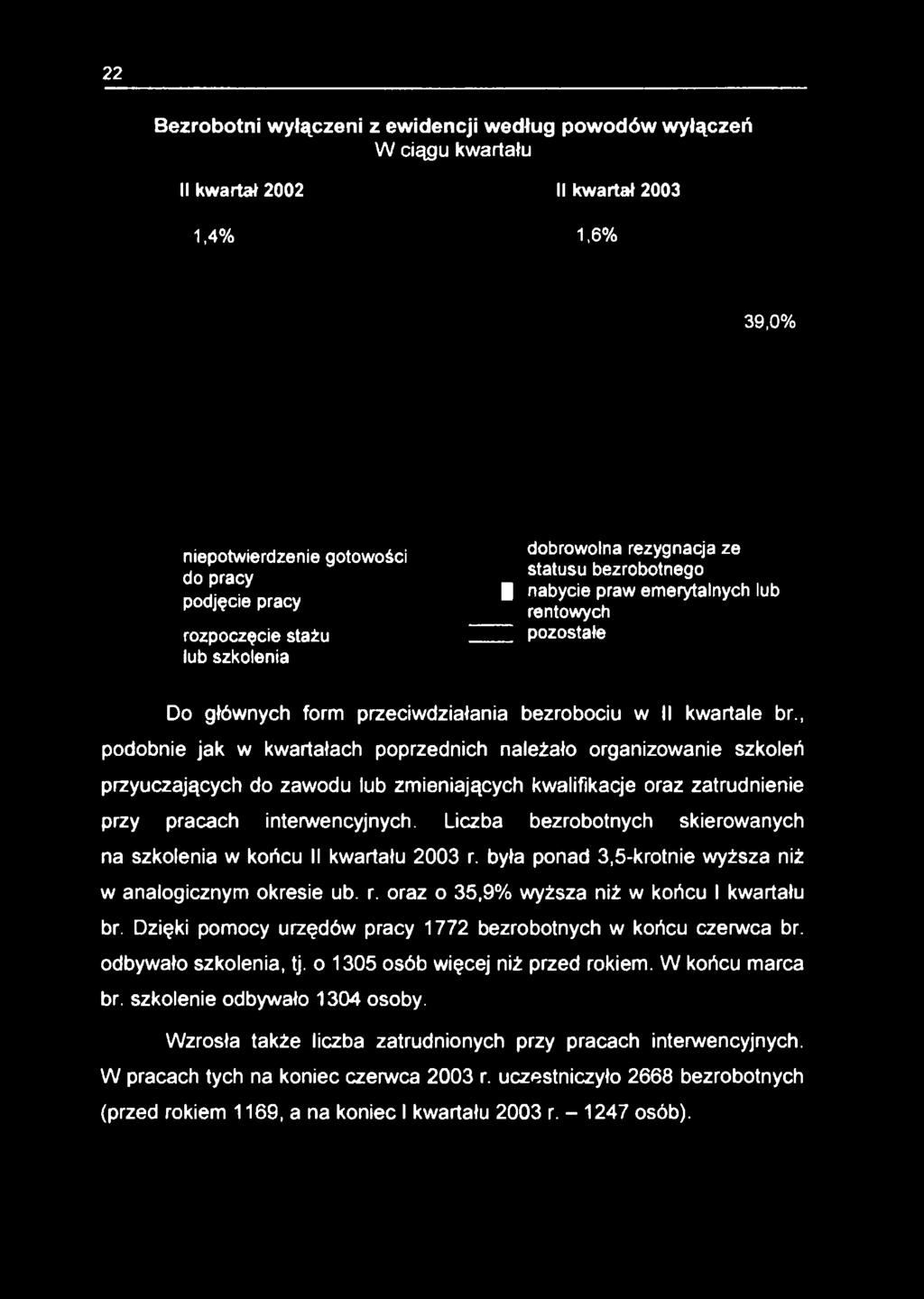 Liczba bezrobotnych skierowanych na szkolenia w końcu II kwartału 2003 r. była ponad 3,5-krotnie wyższa niż w analogicznym okresie ub. r. oraz o 35,9% wyższa niż w końcu I kwartału br.