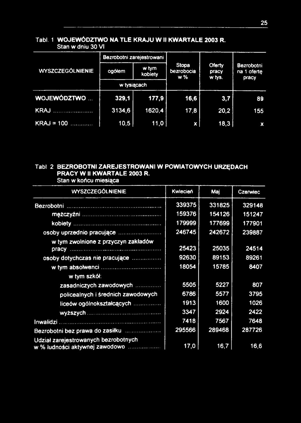 .. 10,5 11,0 X 18,3 X Tabl 2 BEZROBOTNI ZAREJESTROWANI W POWIATOWYCH URZĘDACH PRACY W II KWARTALE 2003 R. Stan w końcu miesiąca WYSZCZEGÓLNIENIE Kwiecień Maj Czerwiec Bezrobotni.