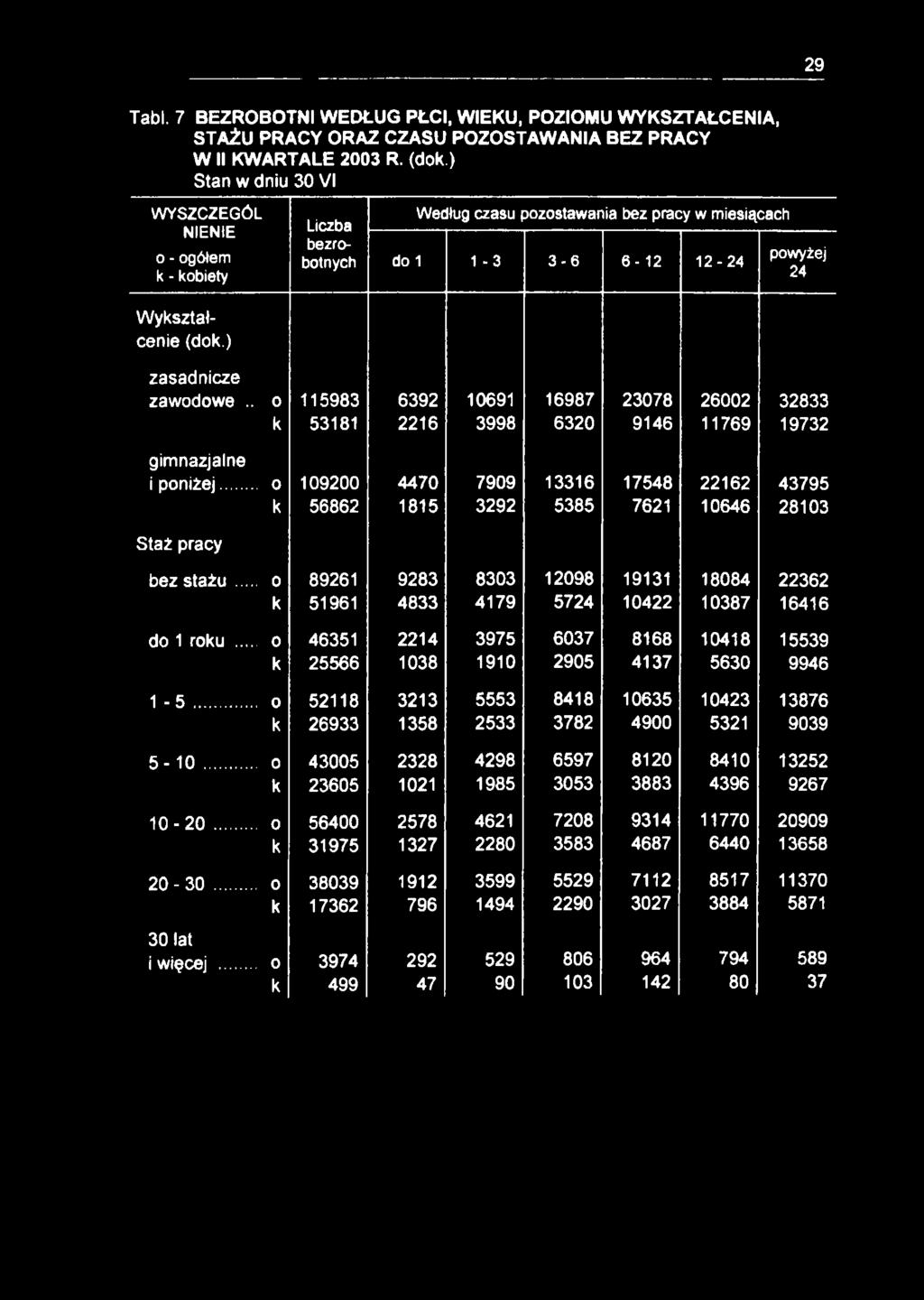 ) Według czasu pozostawania bez pracy w miesiącach Liczba bezrobotnych do 1 1-3 3-6 6-12 12-24 powyżej 24 zasadnicze zawodowe.