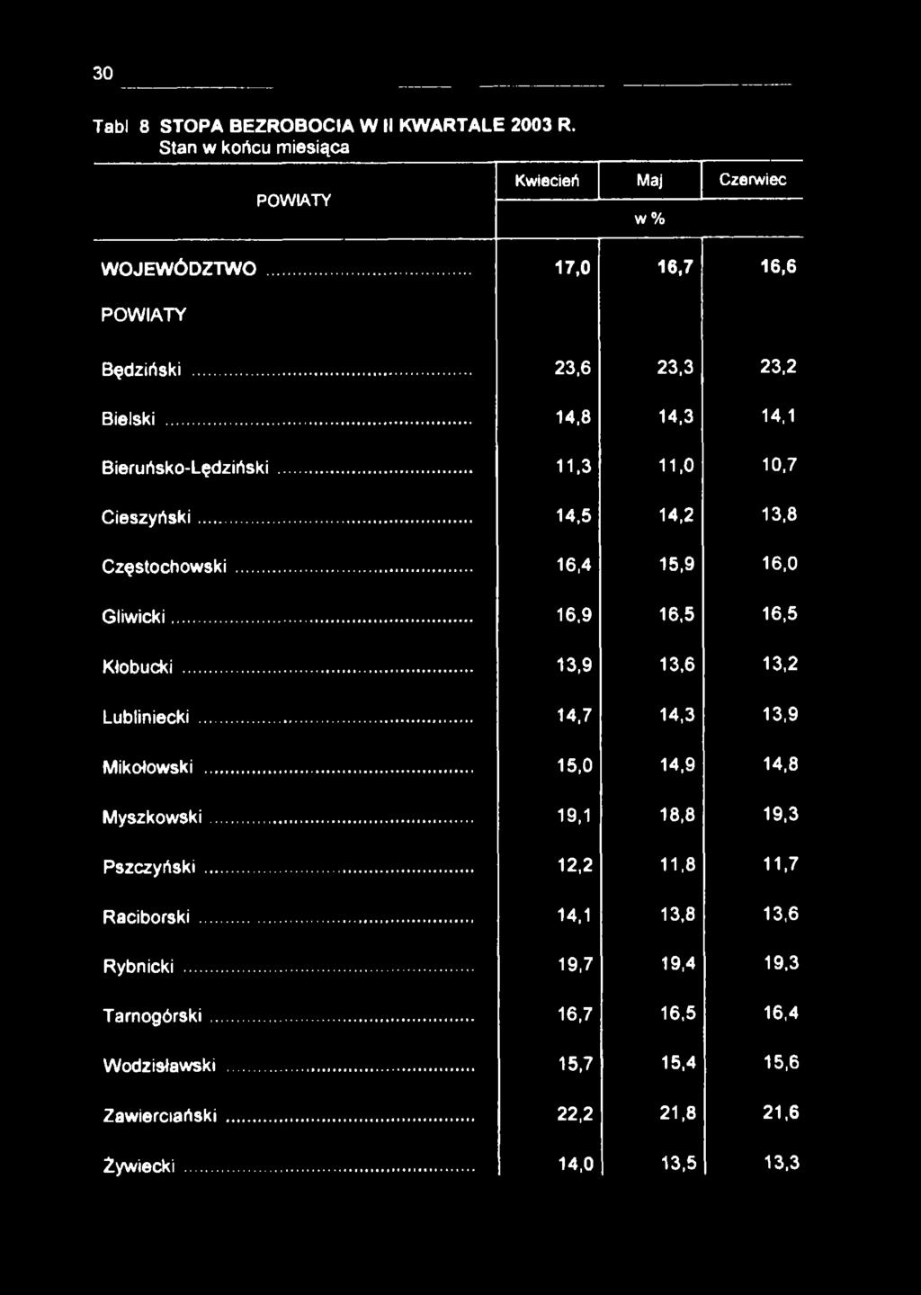 .. 16,9 16,5 16,5 Kłobucki... 13,9 13,6 13,2 Lubliniecki... 14,7 14,3 13,9 Mikołowski... 15,0 14,9 14,8 Myszkowski... 19,1 18,8 19,3 Pszczyński... 12,2 11,8 11.