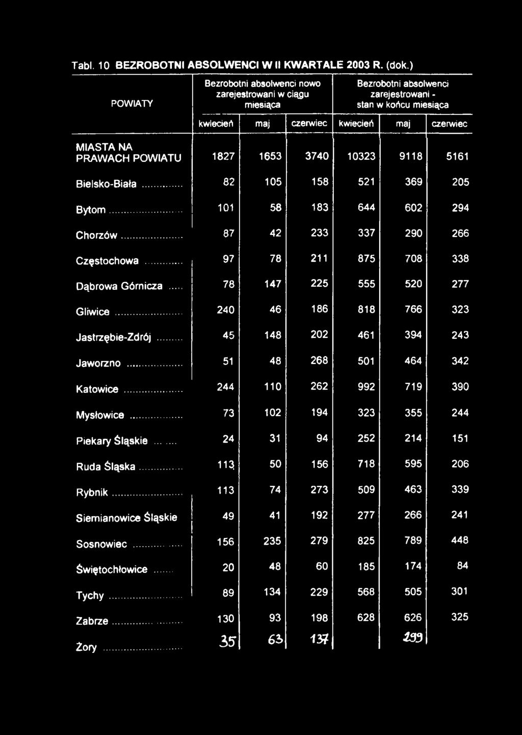 1827 1653 3740 10323 9118 5161 Bielsko-Biała... 82 105 158 521 369 205 Bytom... 101 58 183 644 602 294 Chorzów... 87 42 233 337 290 266 Częstochowa... 97 78 211 875 708 338 Dąbrowa Górnicza.