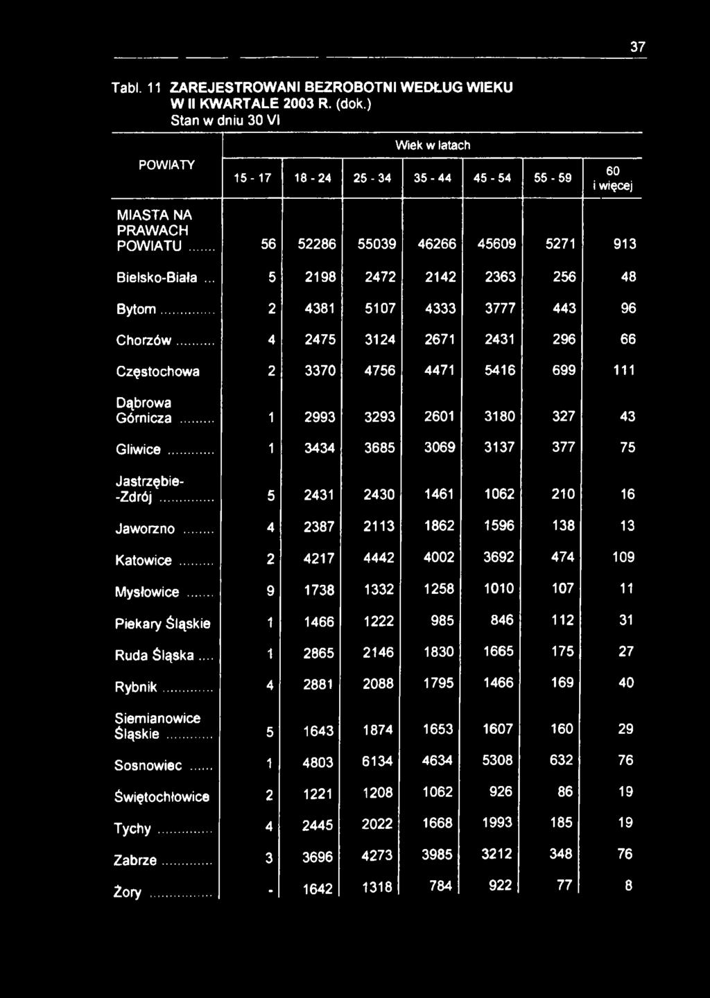 37 Tabl. 11 ZAREJESTROWANI BEZROBOTNI WEDŁUG WIEKU W II KWARTALE 2003 R. (dok.) Stan w dniu 30 VI POWIATY Wiek w latach 15-17 18-24 25-34 35-44 45-54 55-59 60 i więcej MIASTA NA PRAWACH POWIATU.