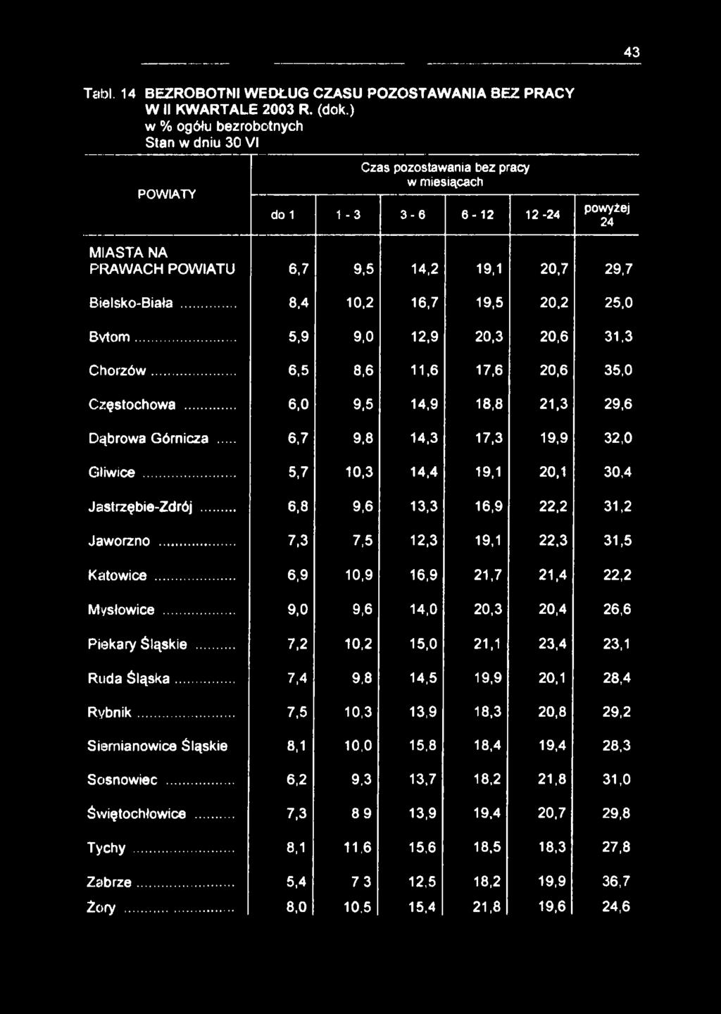 .. 8,4 10,2 16,7 19,5 20,2 25,0 Bytom... 5,9 9,0 12,9 20,3 20,6 31,3 Chorzów... 6,5 8,6 11,6 17,6 20,6 35,0 Częstochowa.