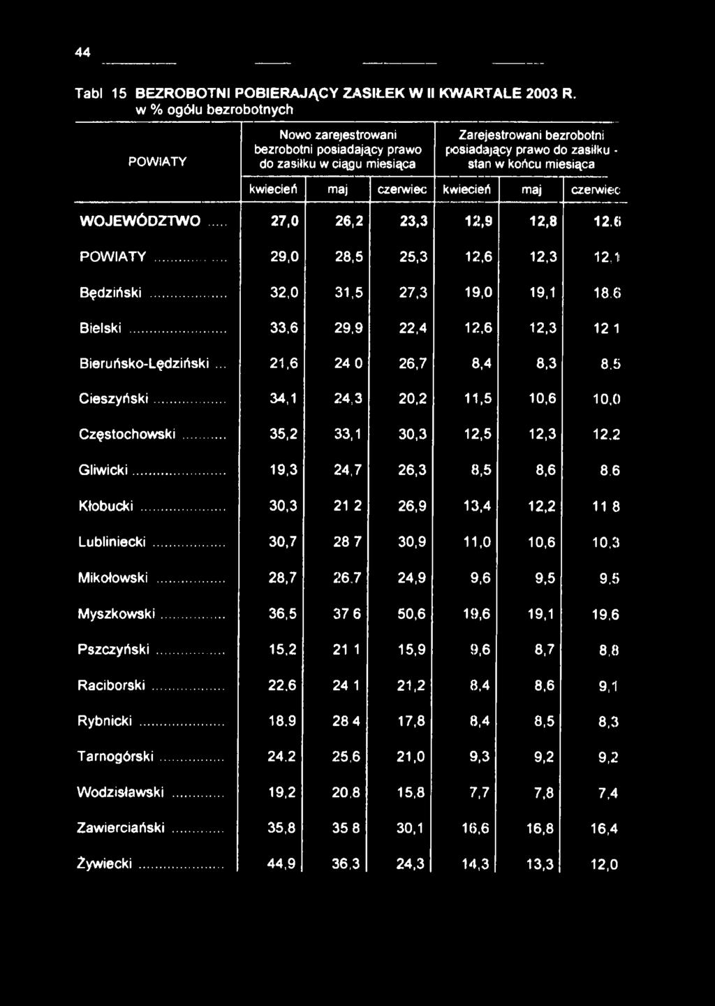 czerwiec kwiecień maj czerwiec WOJEWÓDZTWO 27,0 26,2 23,3 12,9 12,8 12.fi POWIATY... 29,0 28,5 25,3 12,6 12,3 12,1 Będziński... 32,0 31,5 27,3 19,0 19,1 18.6 Bielski.