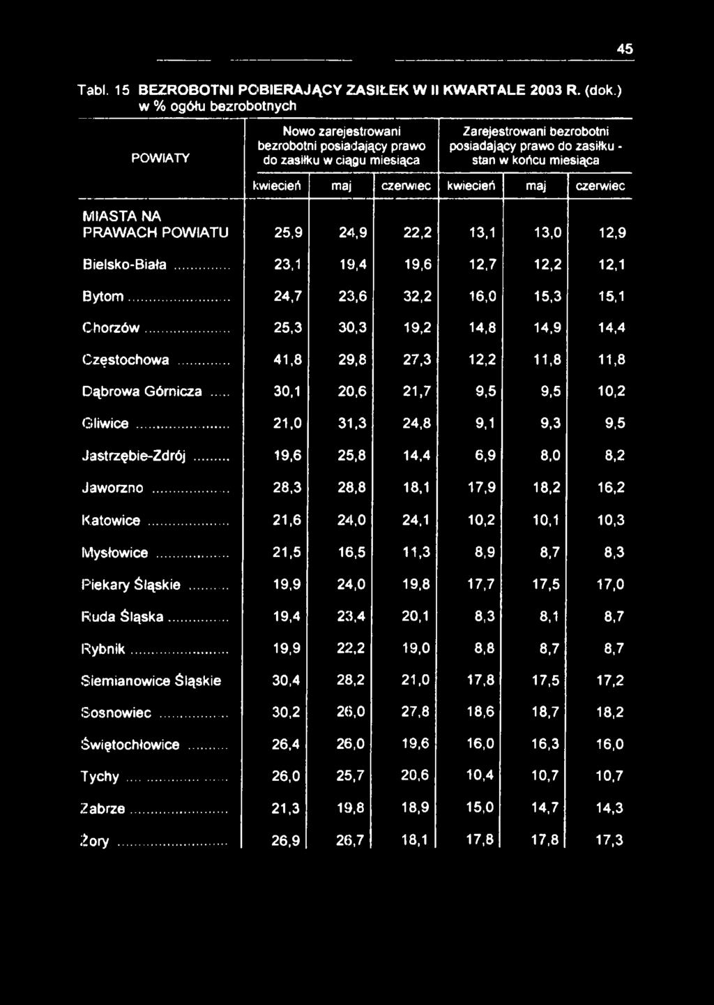 maj czerwiec kwiecień maj czerwiec MIASTA NA PRAWACH POWIATU 25,9 24,9 22,2 13,1 13,0 12,9 Bielsko-Biała... 23,1 19,4 19,6 12,7 12,2 12,1 Bytom... 24,7 23,6 32,2 16,0 15,3 15,1 Chorzów.