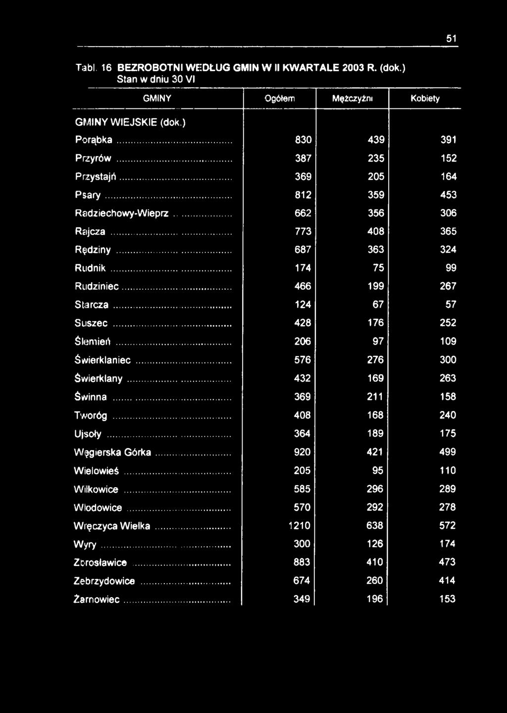 .. 428 176 252 Ślemień... 206 97 109 Świerklaniec... 576 276 300 Świerklany... 432 169 263 Świnna... 369 211 158 Tworóg... 408 168 240 Ujsoły... 364 189 175 Węgierska G órka.