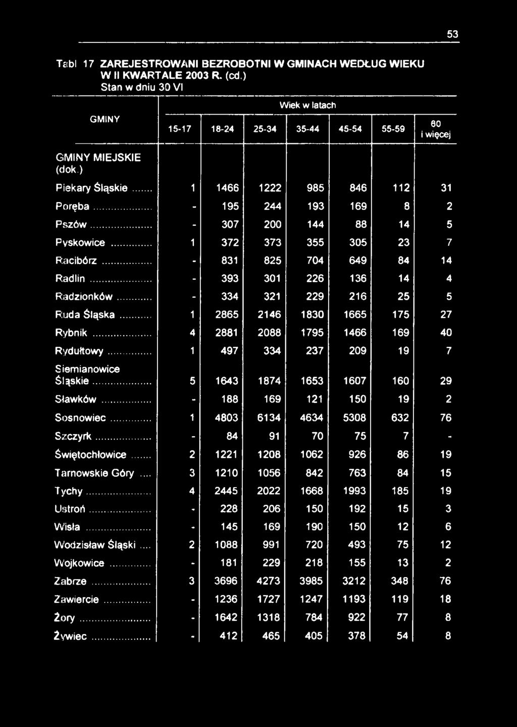 53 Tiibl 17 ZAREJESTROWANI BEZROBOTNI W GMINACH WEDŁUG WIEKU W II KWARTALE 2003 R. (cd.) Stan w dniu 30 VI GMINY GMINY MIEJSKIE (dok.