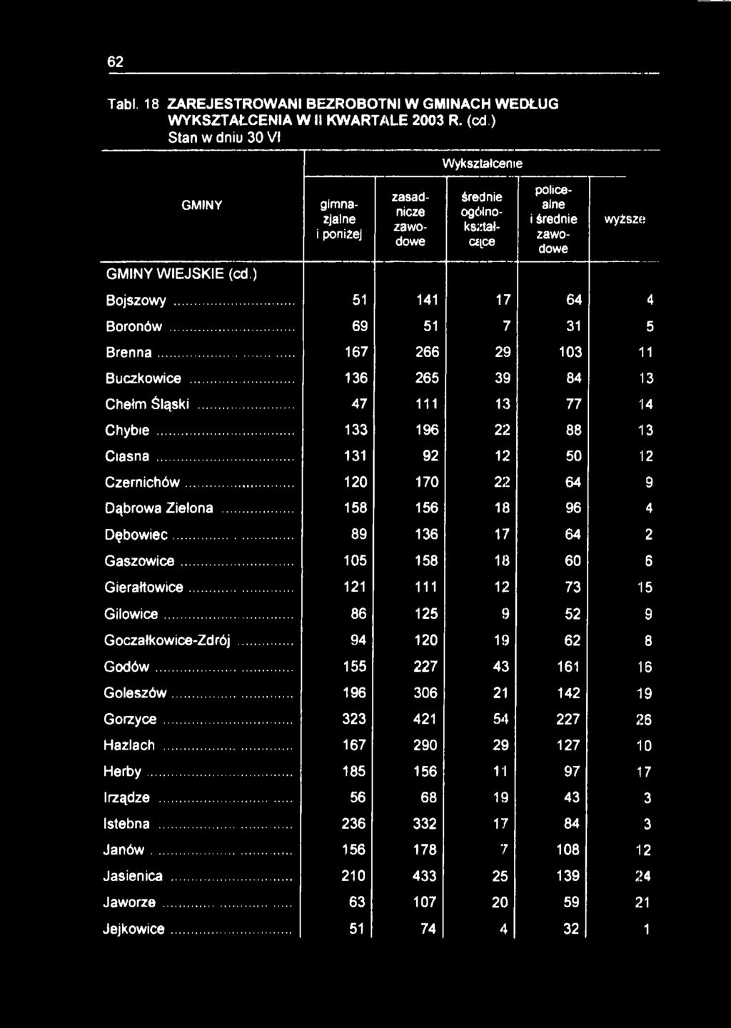 .. 167 266 29 103 11 Buczkowice... 136 265 39 84 13 Chełm Śląski... 47 111 13 77 14 Chybie... 133 196 22 88 13 Ciasna... 131 92 12 50 12 Czernichów... 120 170 22 64 9 Dąbrowa Zielona.