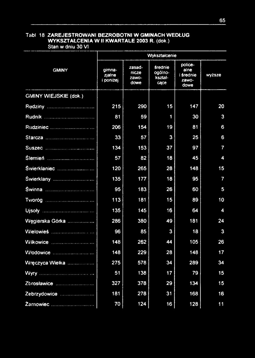 65 Tabl 18 ZAREJESTROWANI BEZROBOTNI W GMINACH WEDŁUG WYKSZTAŁCENIA W II KWARTALE 2003 R. (dok.